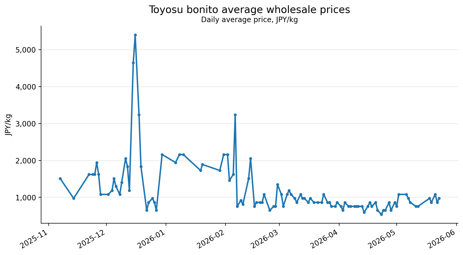 Toyosu bonito average wholesale prices